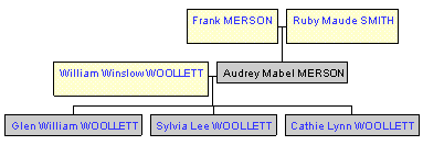 Mini tree diagram