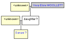 Mini tree diagram